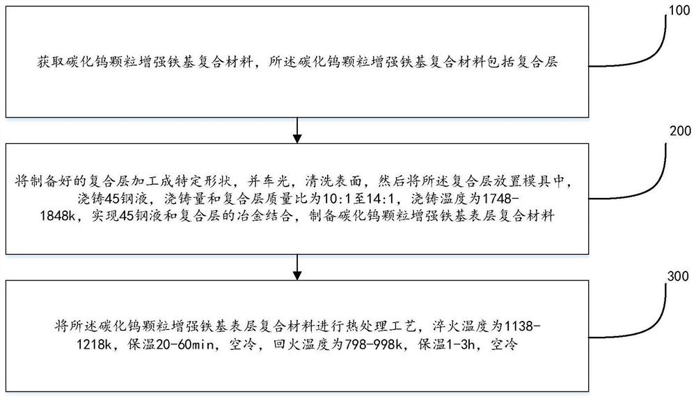 Method for optimizing interface of tungsten carbide particle reinforced iron-based composite material