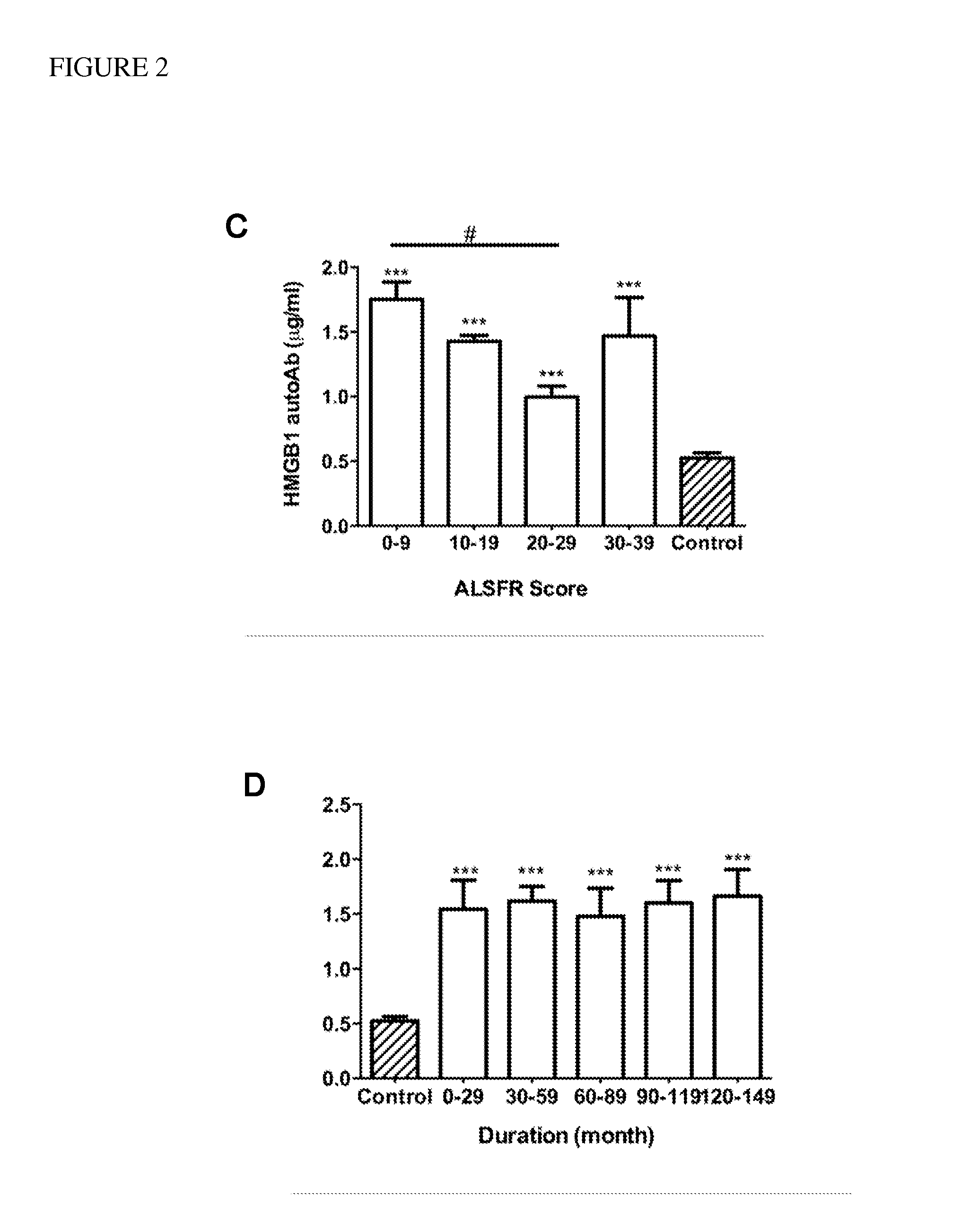 Method for Determining and Treating Amyotrophic Lateral Sclerosis