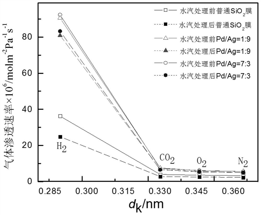 A pd/ag/sio  <sub>2</sub> Preparation method of composite membrane