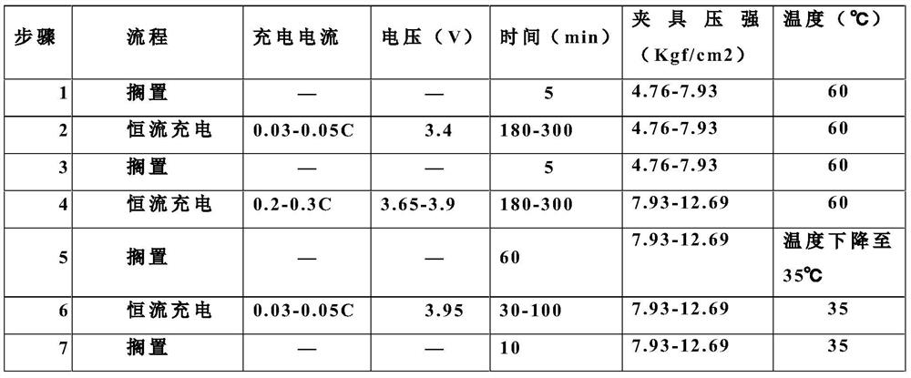 Formation method of soft-pack power lithium-ion battery