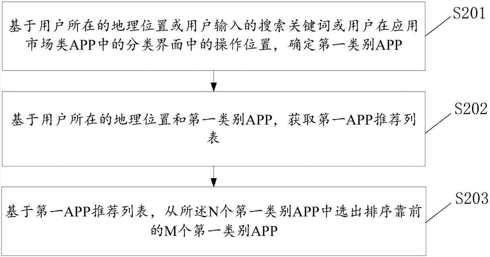 Application recommendation method and electronic device