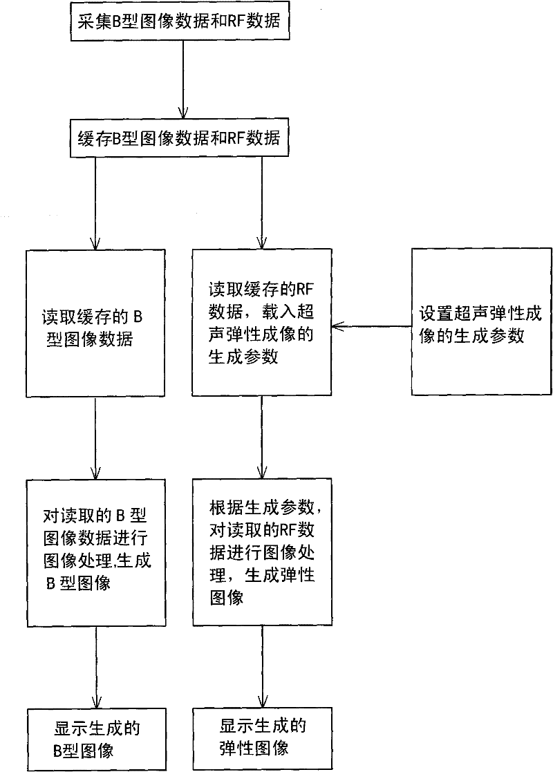 Ultrasonic elastograph imaging method