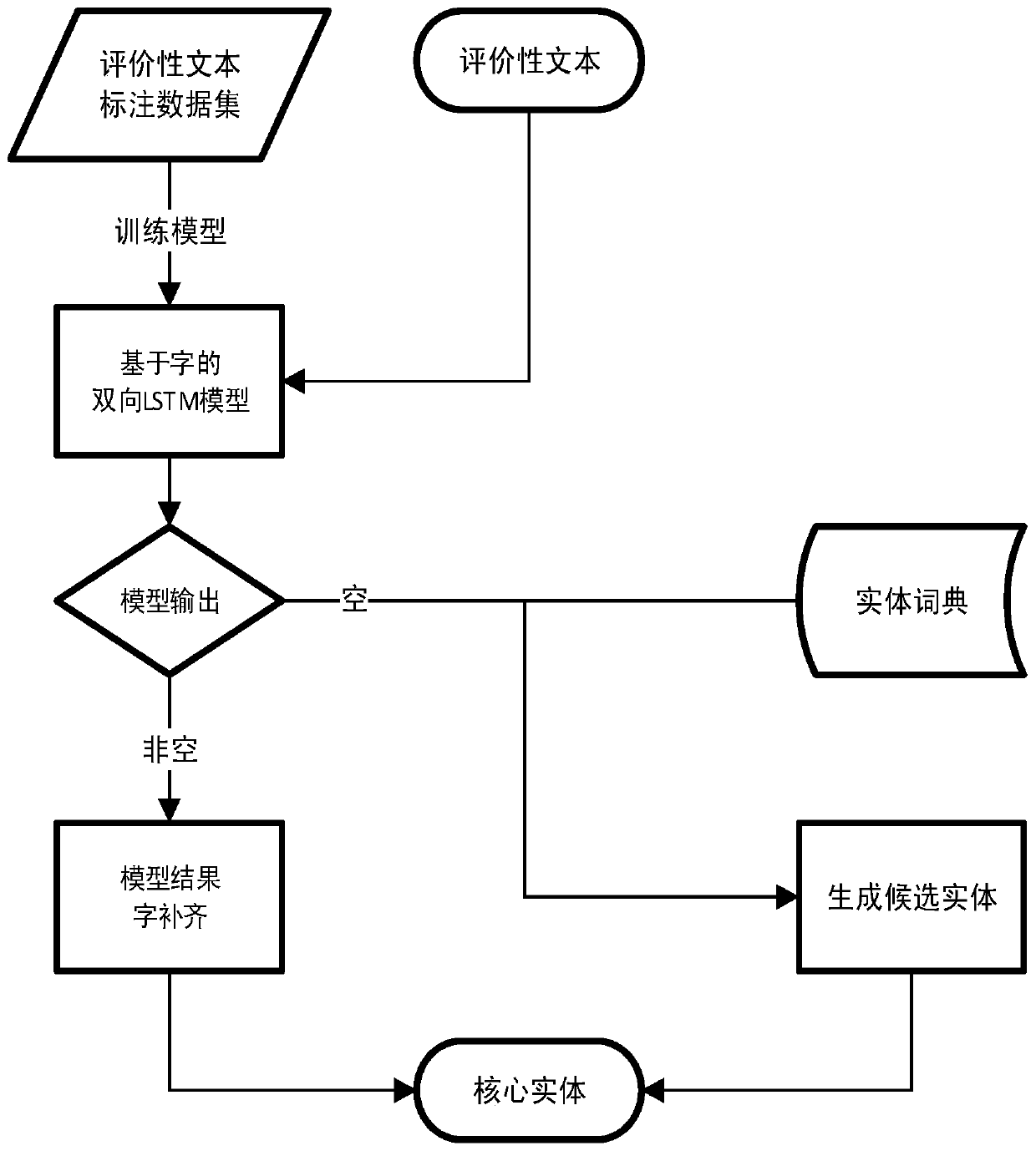 A method and device for entity recognition of comment text based on word model