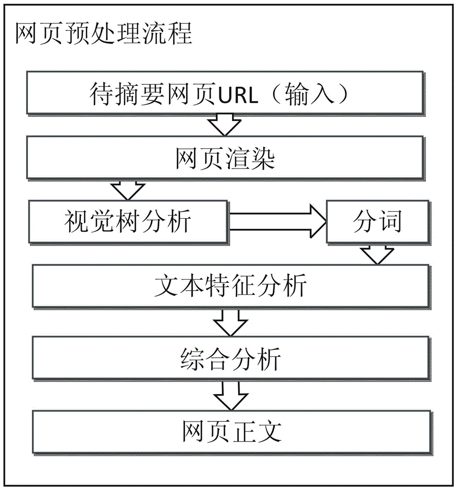 A method for generating web document summaries based on text structure analysis