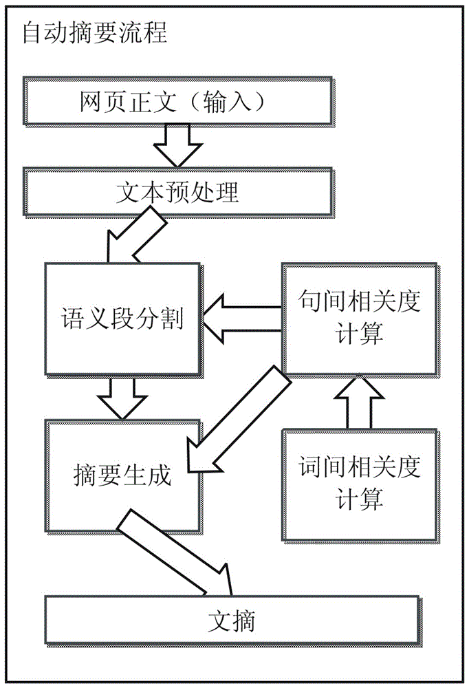 A method for generating web document summaries based on text structure analysis