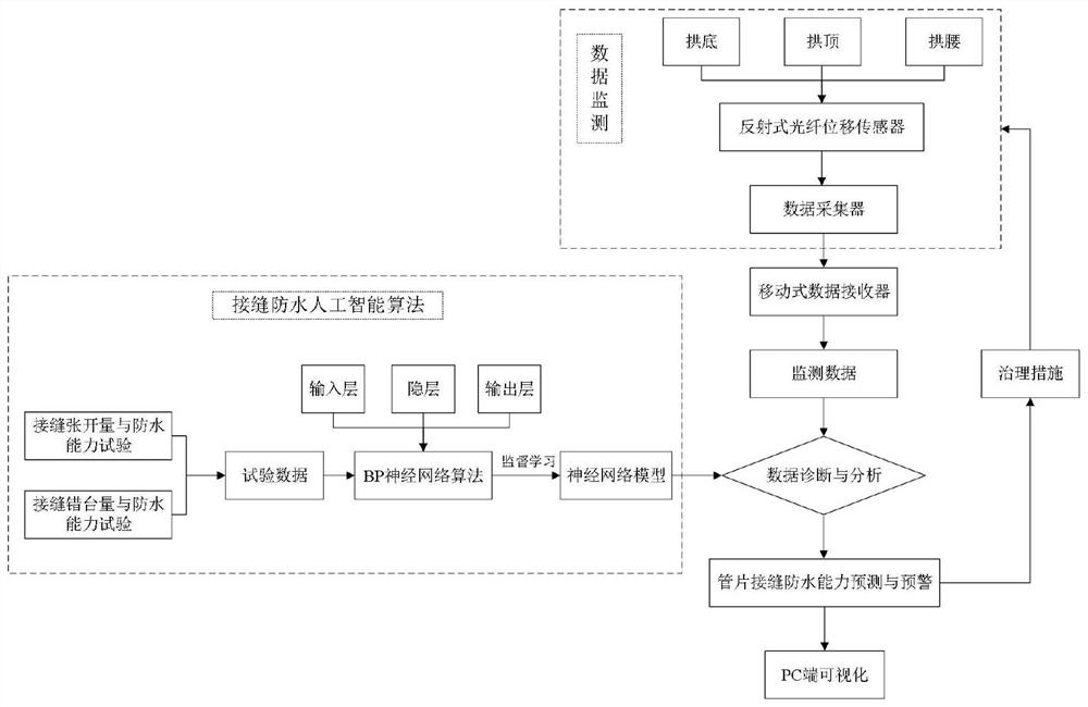 An intelligent monitoring method for the waterproof performance of segment joints in early-warning subway shield tunnels