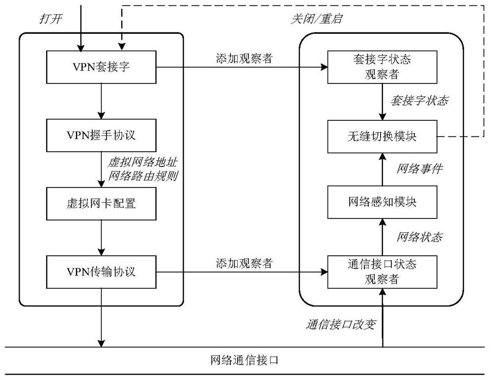 A network awareness and seamless switching method suitable for ios VPN