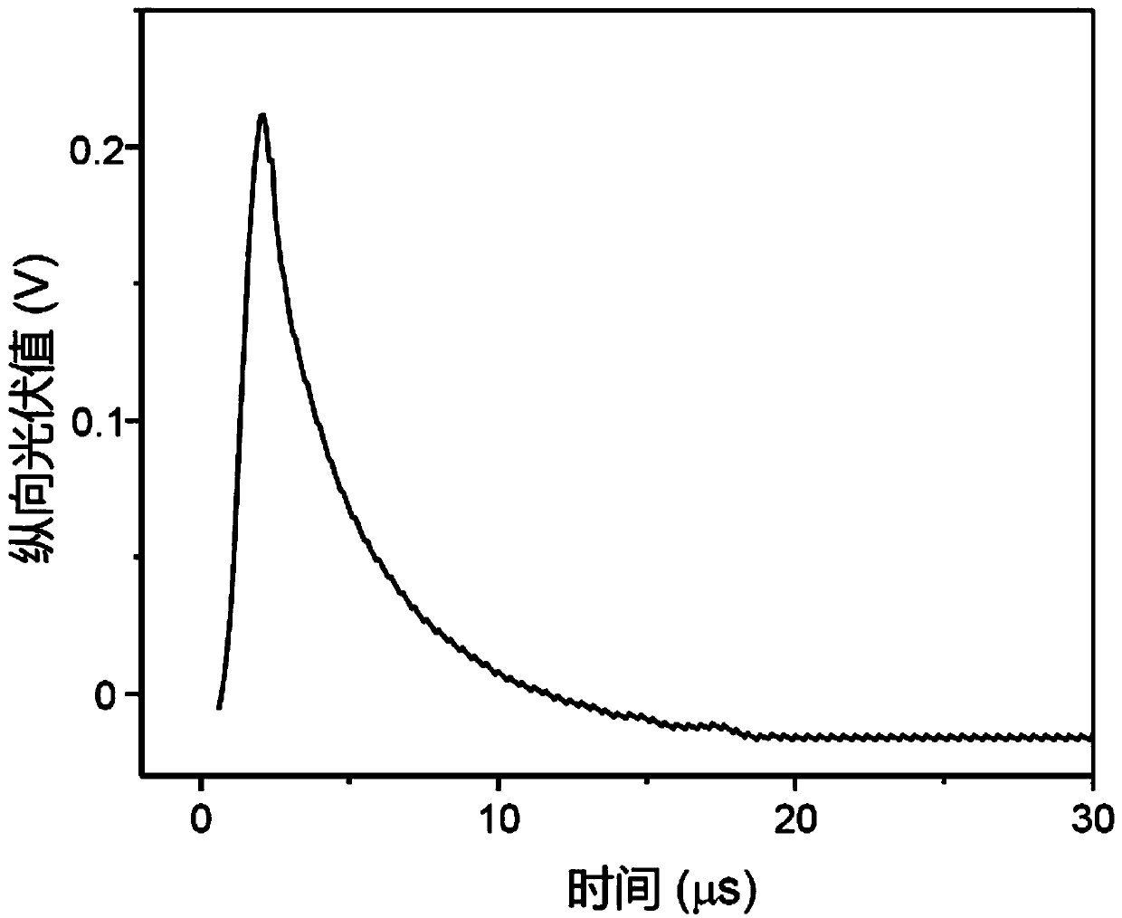 Heterojunction material based on rare earth nickelate-niobium doped strontium titanate and its sensor preparation method and application