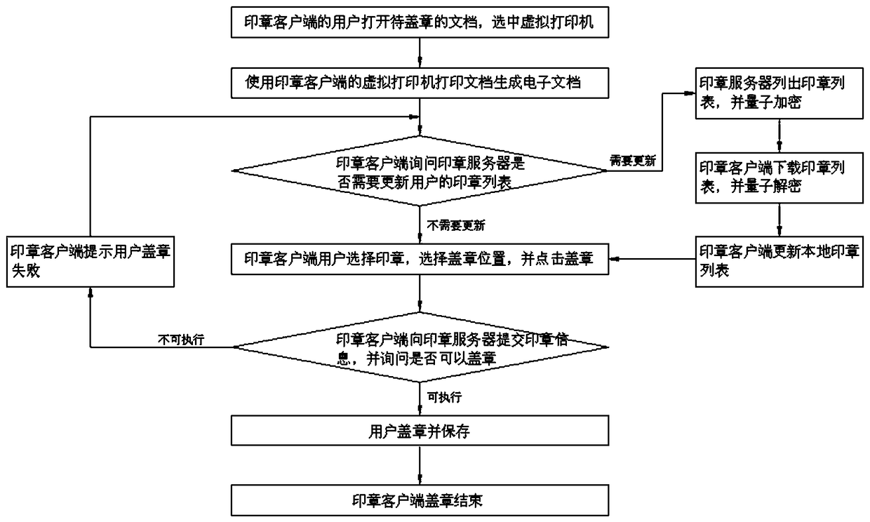 Operation method of Quantum Seal Sealing and Verification System