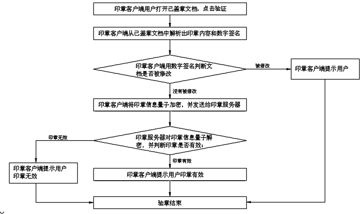 Operation method of Quantum Seal Sealing and Verification System