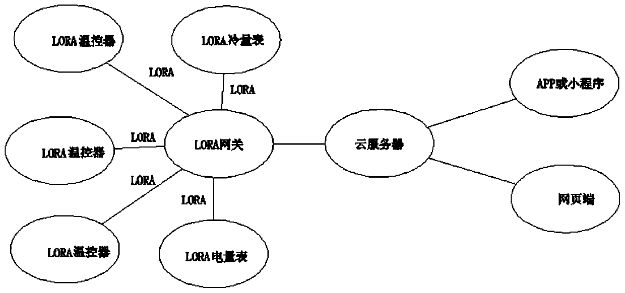 Central air conditioner temperature controller cost control method and system based on LORA communication