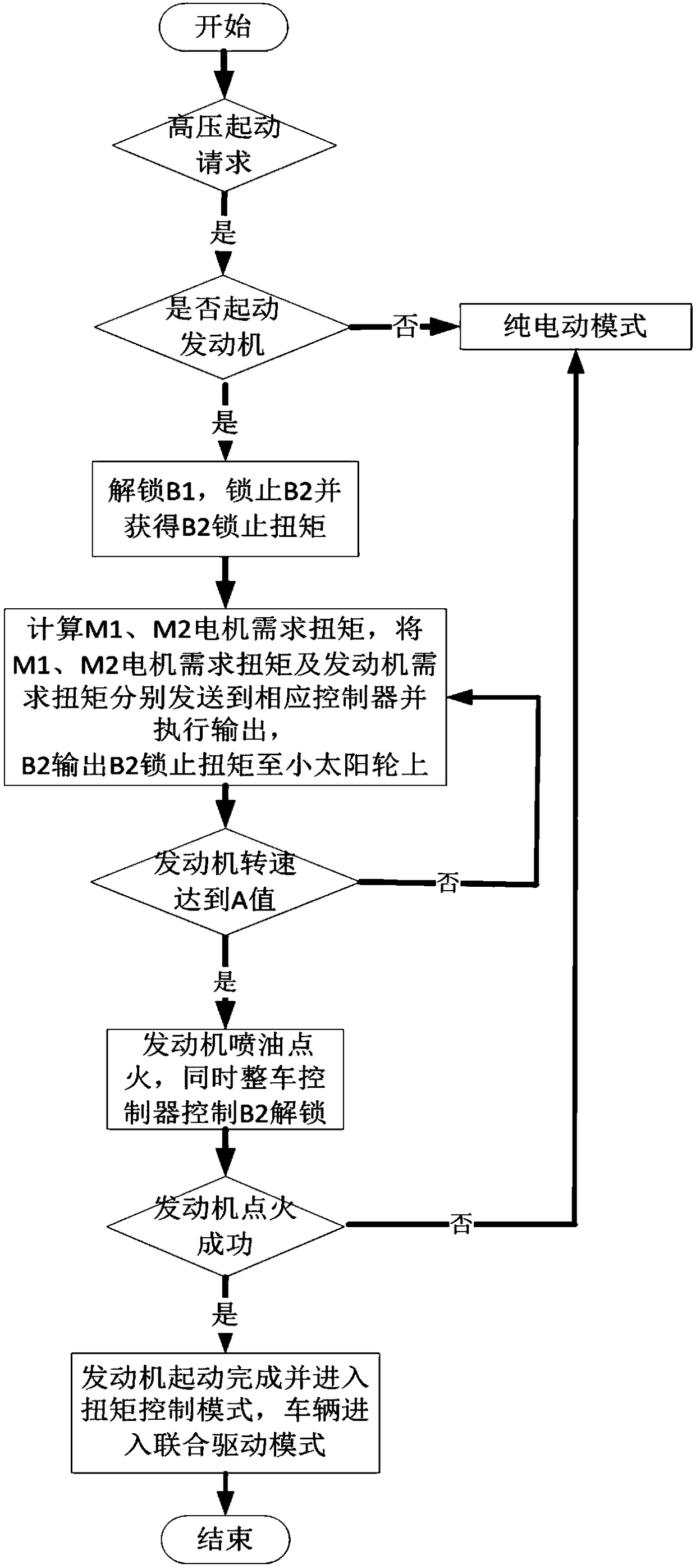 Control method for auxiliary starting engine of power split hybrid electric vehicle brake