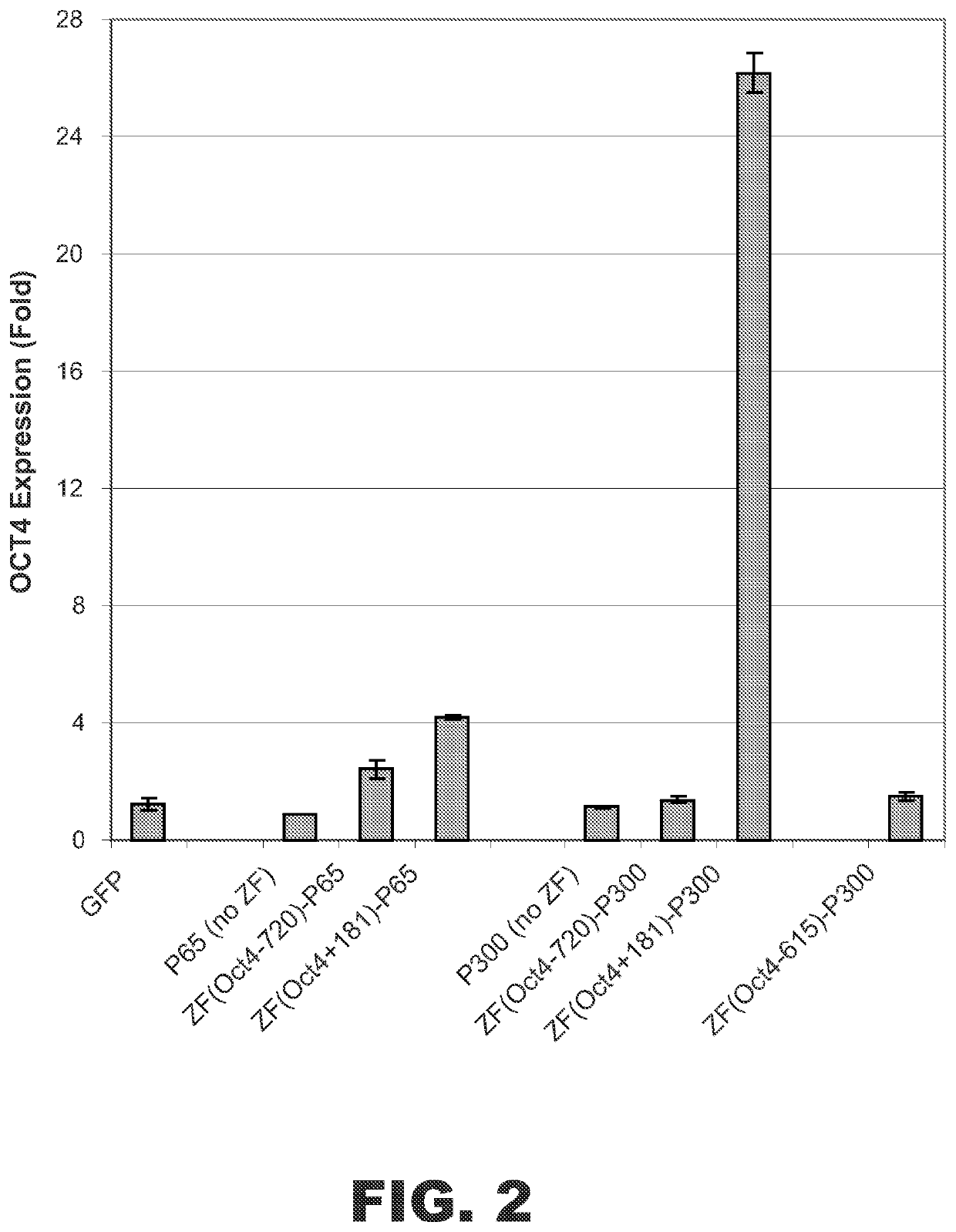 Targeted histone acetylation