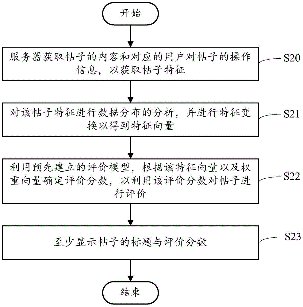 Forum post evaluation method, device and system