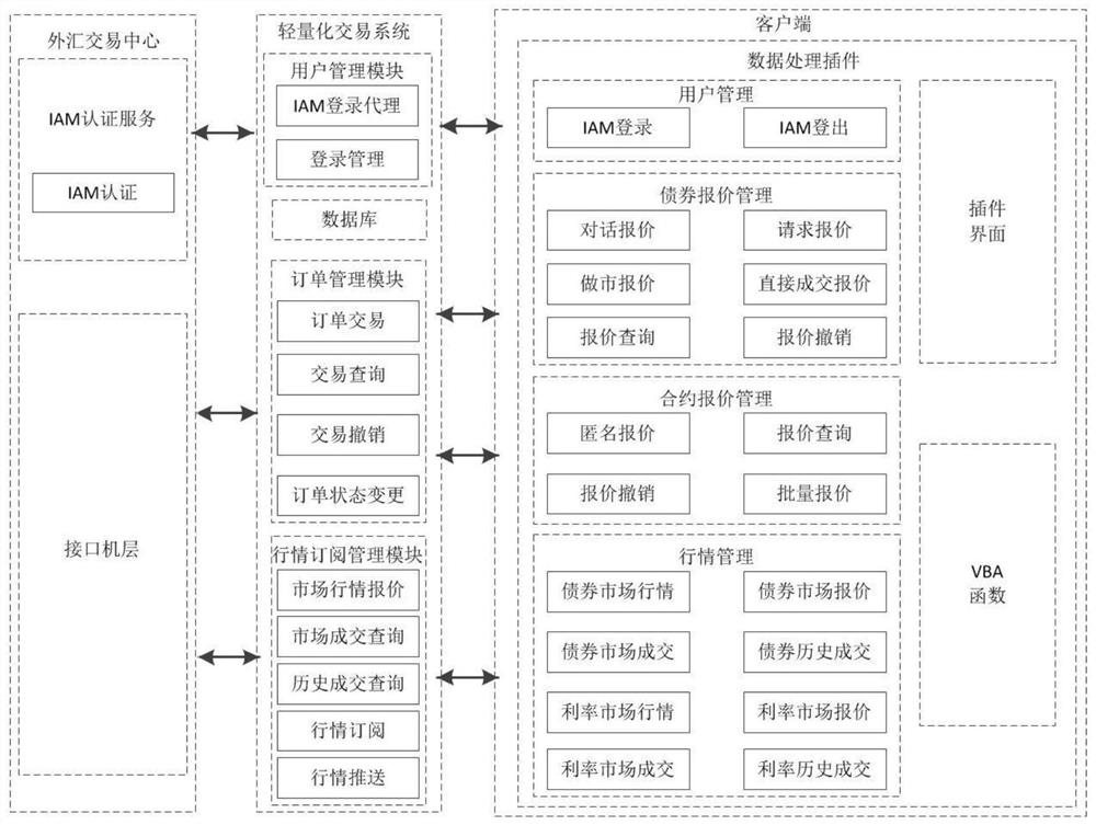 Bond quotation acquisition and transaction method and system, storage medium and computer equipment