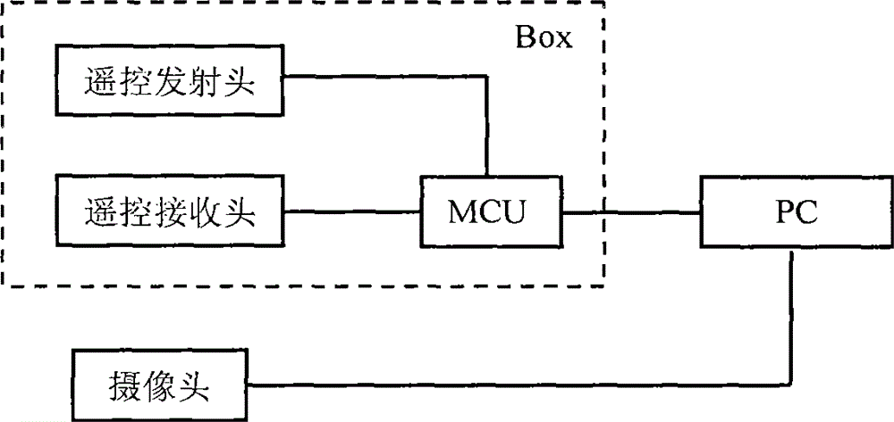 Automatic test method and automatic test system