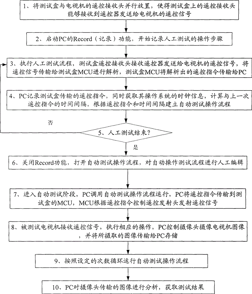 Automatic test method and automatic test system
