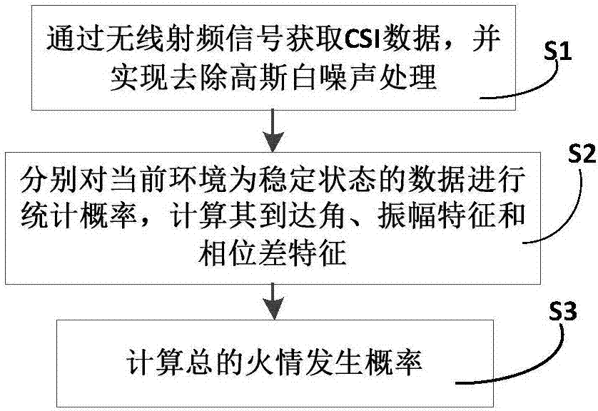 Indoor fire detection and alarm method and system based on wireless signal transmission