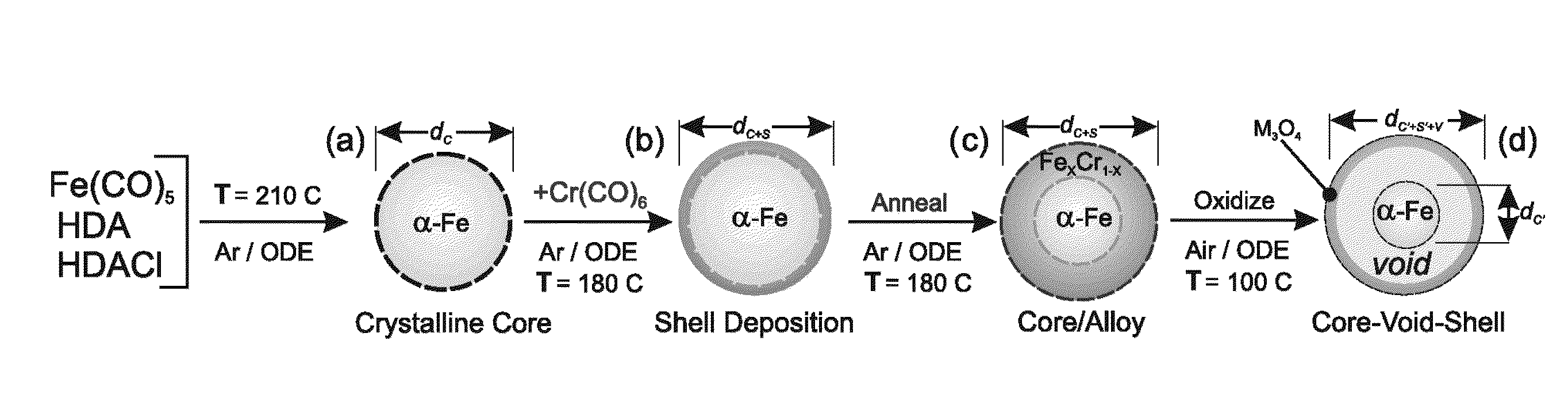 Method to control void formation in nanomaterials using core/alloy nanoparticles with stainless interfaces