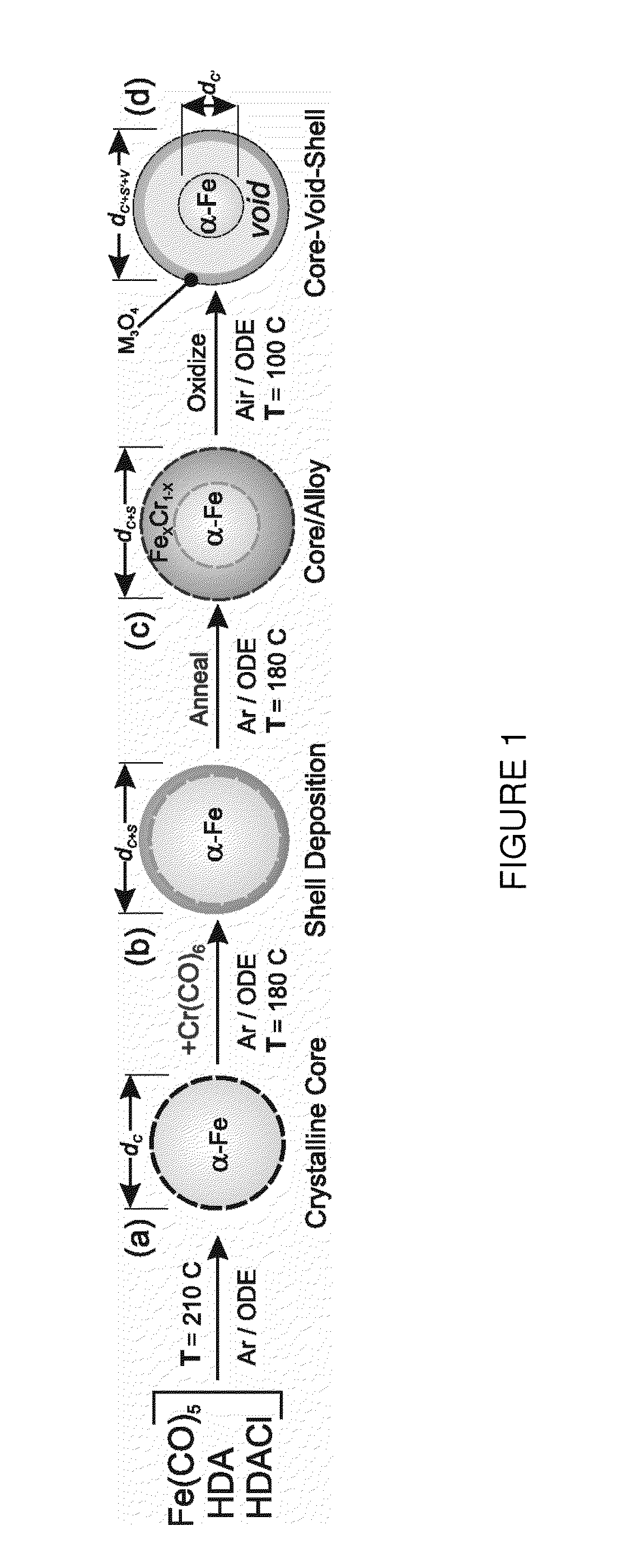 Method to control void formation in nanomaterials using core/alloy nanoparticles with stainless interfaces