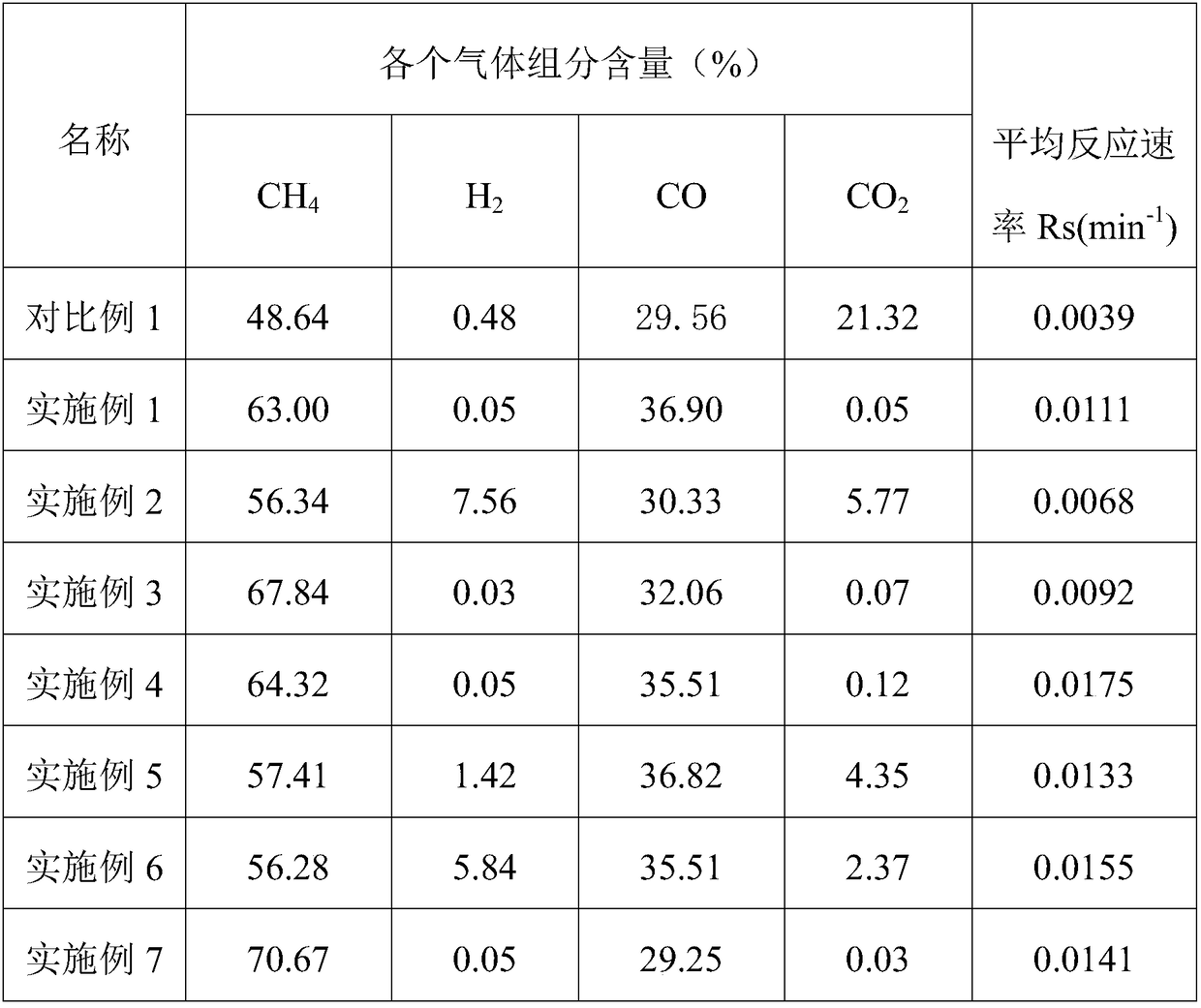 Method for preparing methane by petroleum coke catalytic gasification