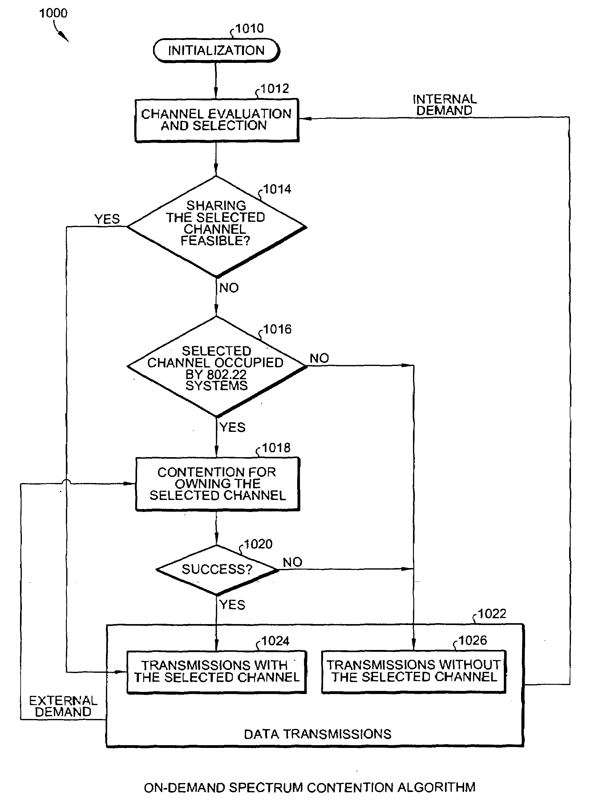 Methods of RF sensing control and dynamic frequency selection control for cognitive radio based dynamic spectrum access network systems-cognitive dynamic frequency hopping