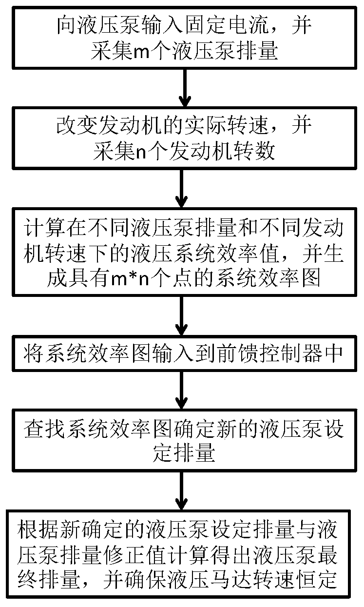 Control method for constant speed of hydraulic motor of multifunctional spraying vehicle and multifunctional spraying vehicle