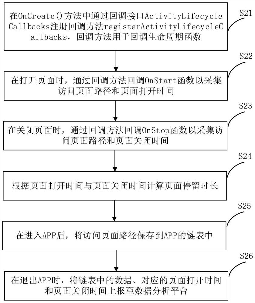 Page access data acquisition method and device