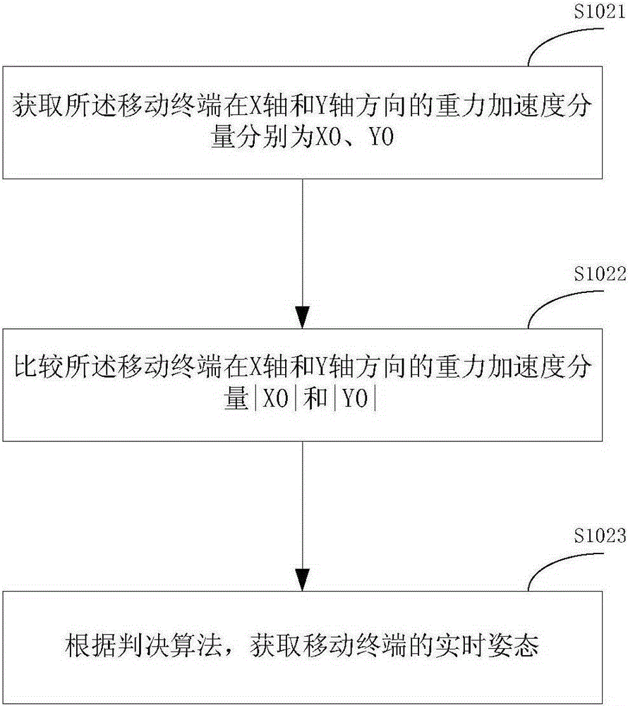 Method and device for intelligently setting screen rotation and mobile terminal