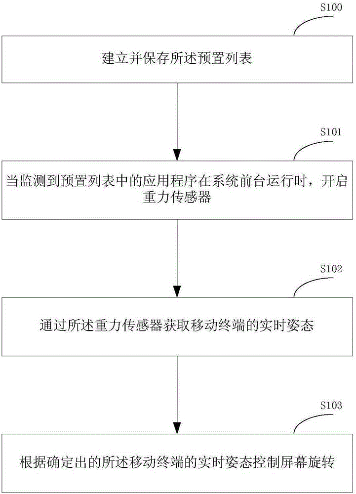 Method and device for intelligently setting screen rotation and mobile terminal