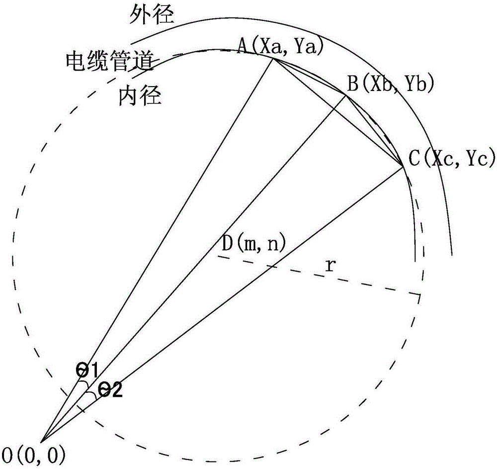 Cable curvature measuring method