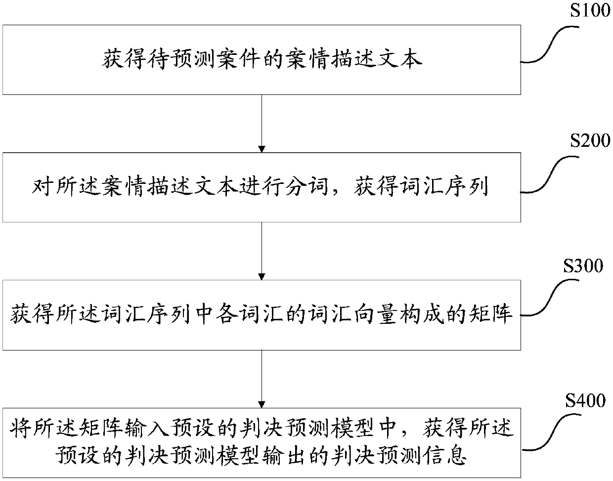 Decision prediction method, method and device for obtaining the decision prediction model