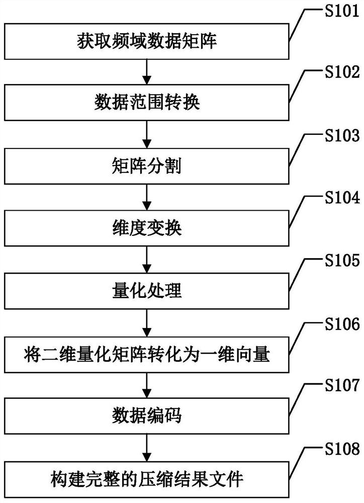 Frequency domain data lossy compression method