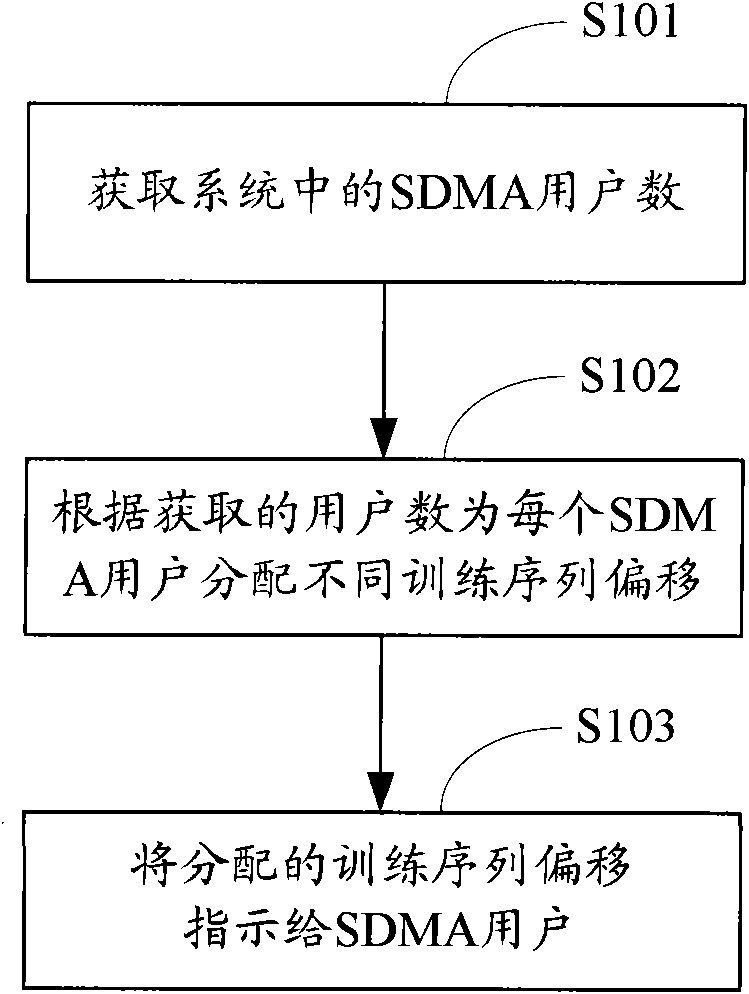 Distribution method and system for midamble in space division multiple address (SDMA) system