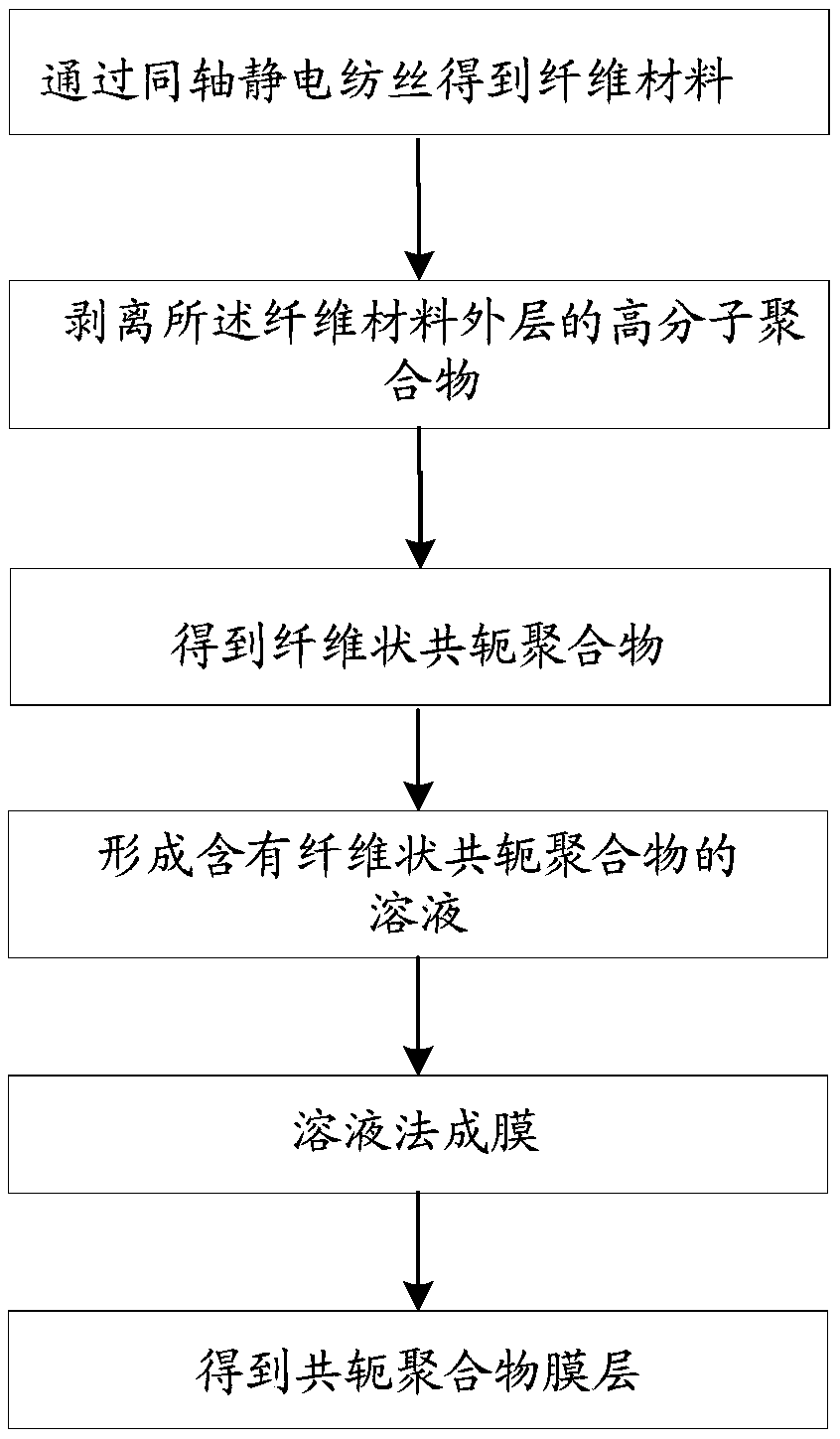 Preparation method and application of conjugated polymer film layer
