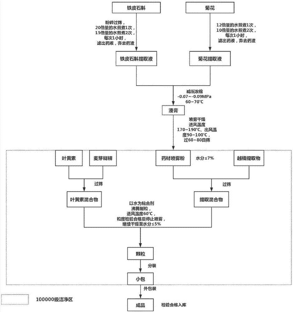 Traditional Chinese medicine preparation product with characteristics of relieving visual fatigue and enhancing immunity