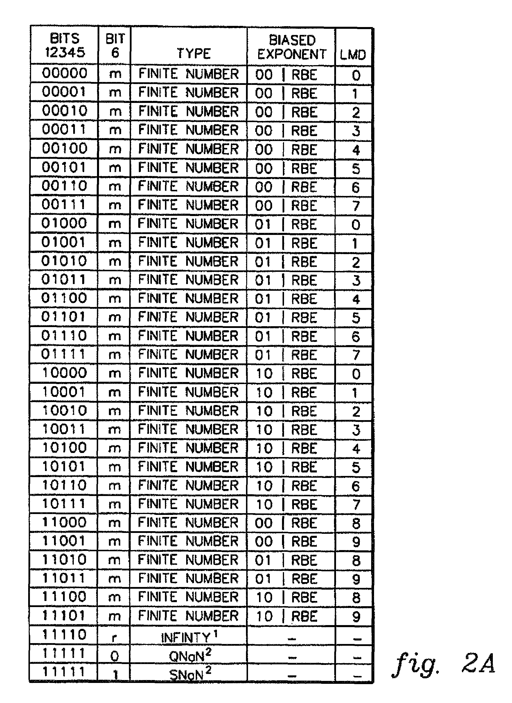 Convert significand of decimal floating point data from packed decimal format