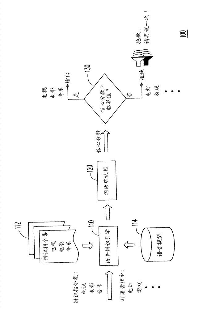 Device, method and system for generating utterance verification critical value