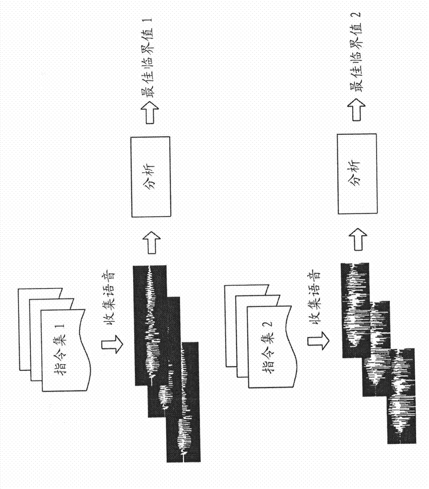 Device, method and system for generating utterance verification critical value