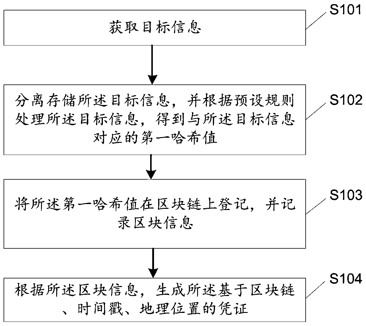 Voucher manufacturing method based on blockchain, timestamp and geographic position