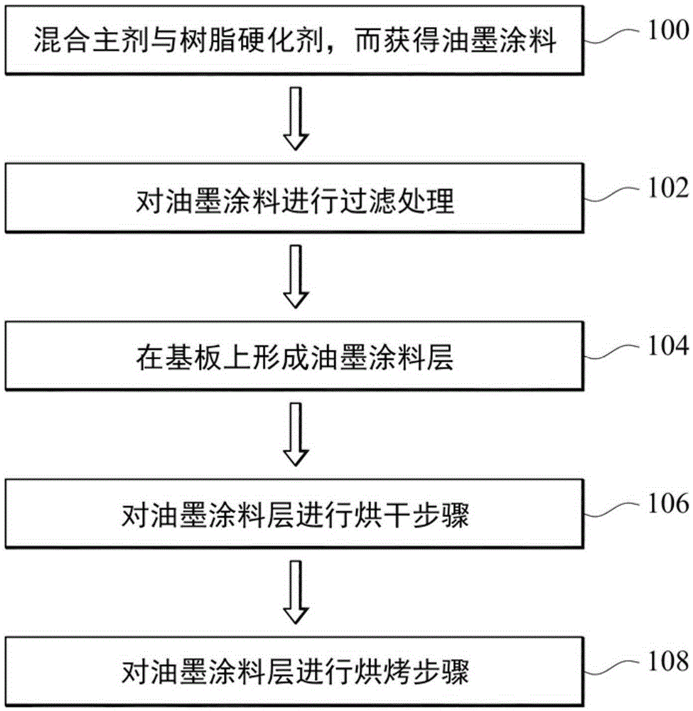 Resin hardening agent of coating film, ink coating film composition and ink coating film manufacturing method