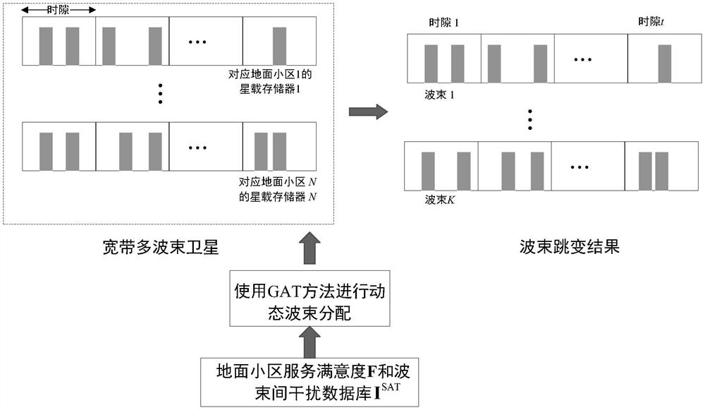 Low-interference high-throughput satellite dynamic beam hopping method