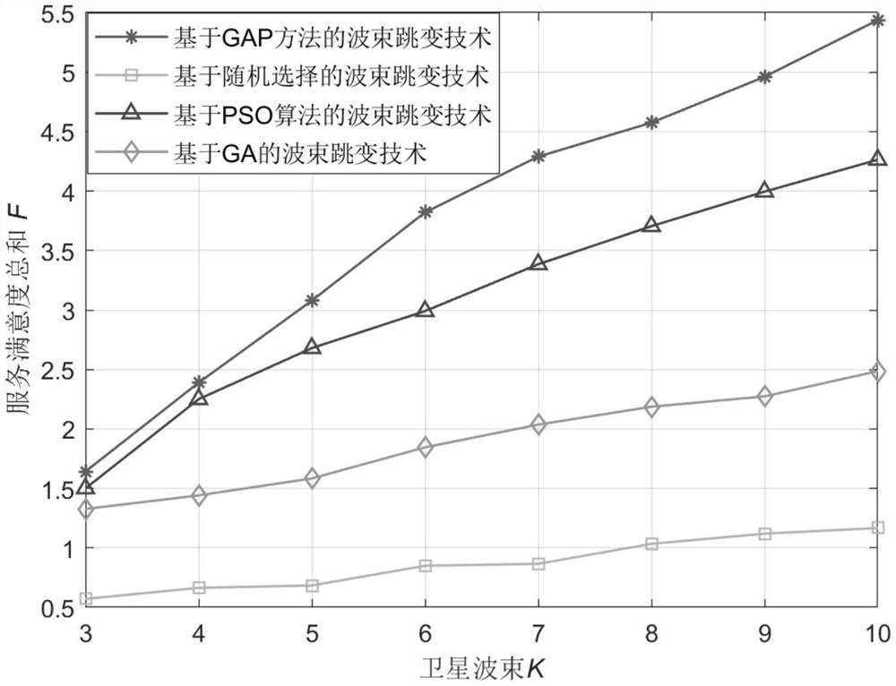 Low-interference high-throughput satellite dynamic beam hopping method