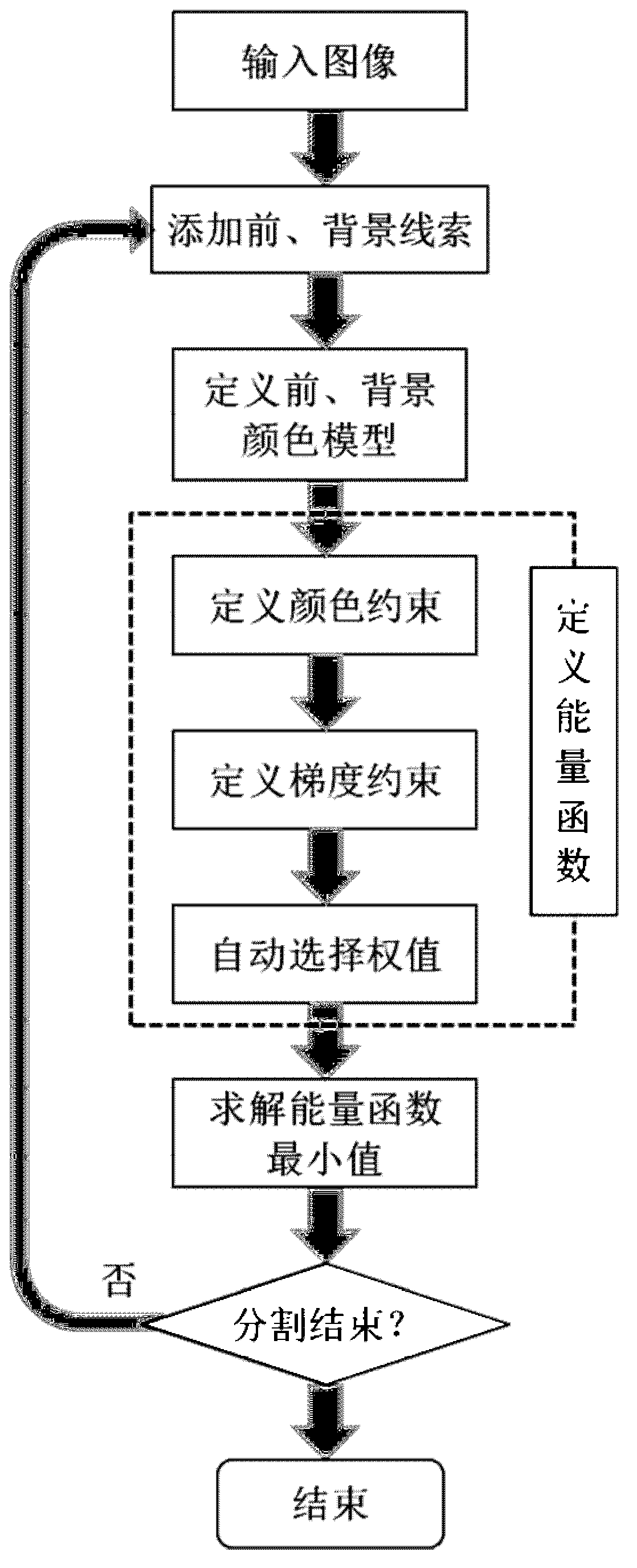 Method for segmenting images by aid of automatic weight selection