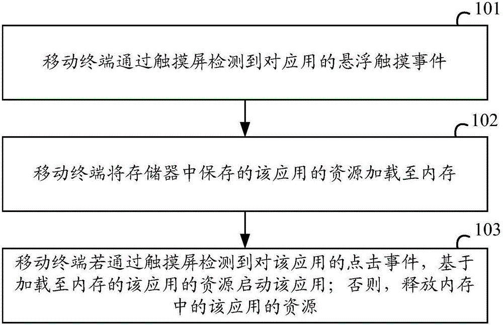 Application starting method and apparatus for mobile terminal and mobile terminal