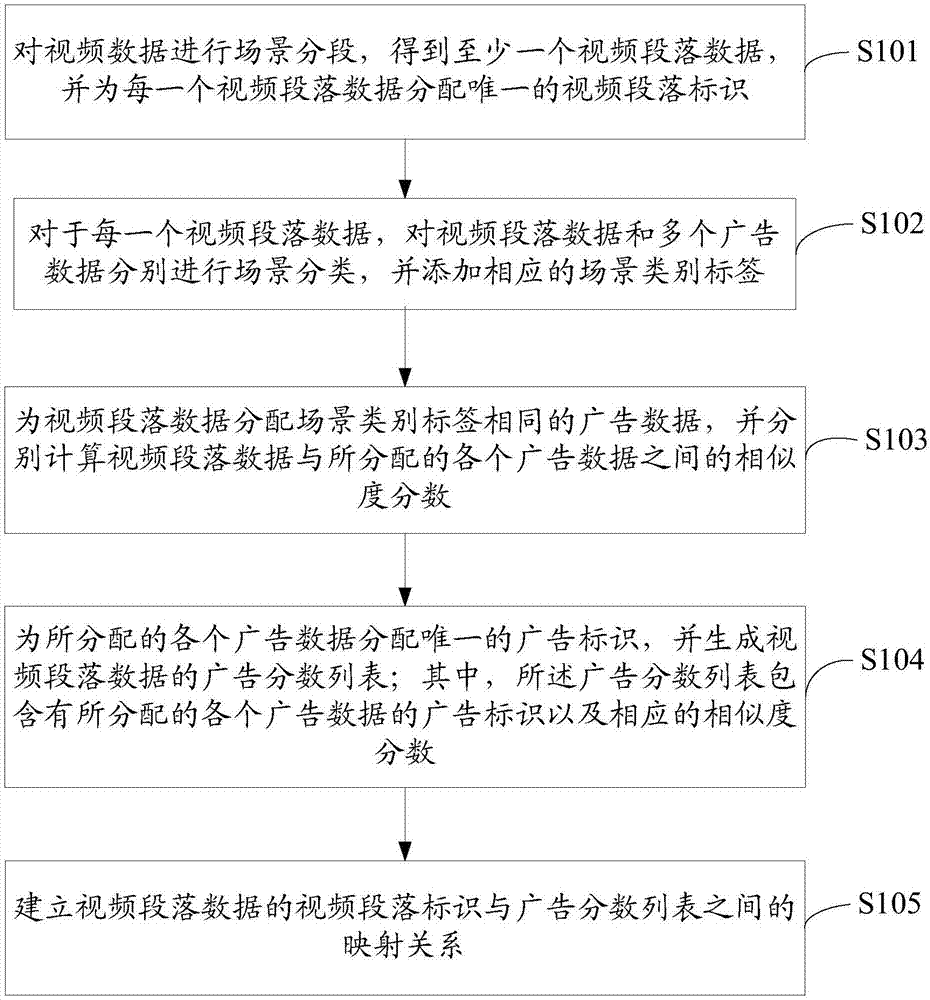 Advertisement data processing method and device, and advertisement putting method and device