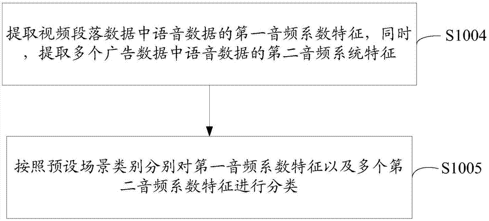 Advertisement data processing method and device, and advertisement putting method and device