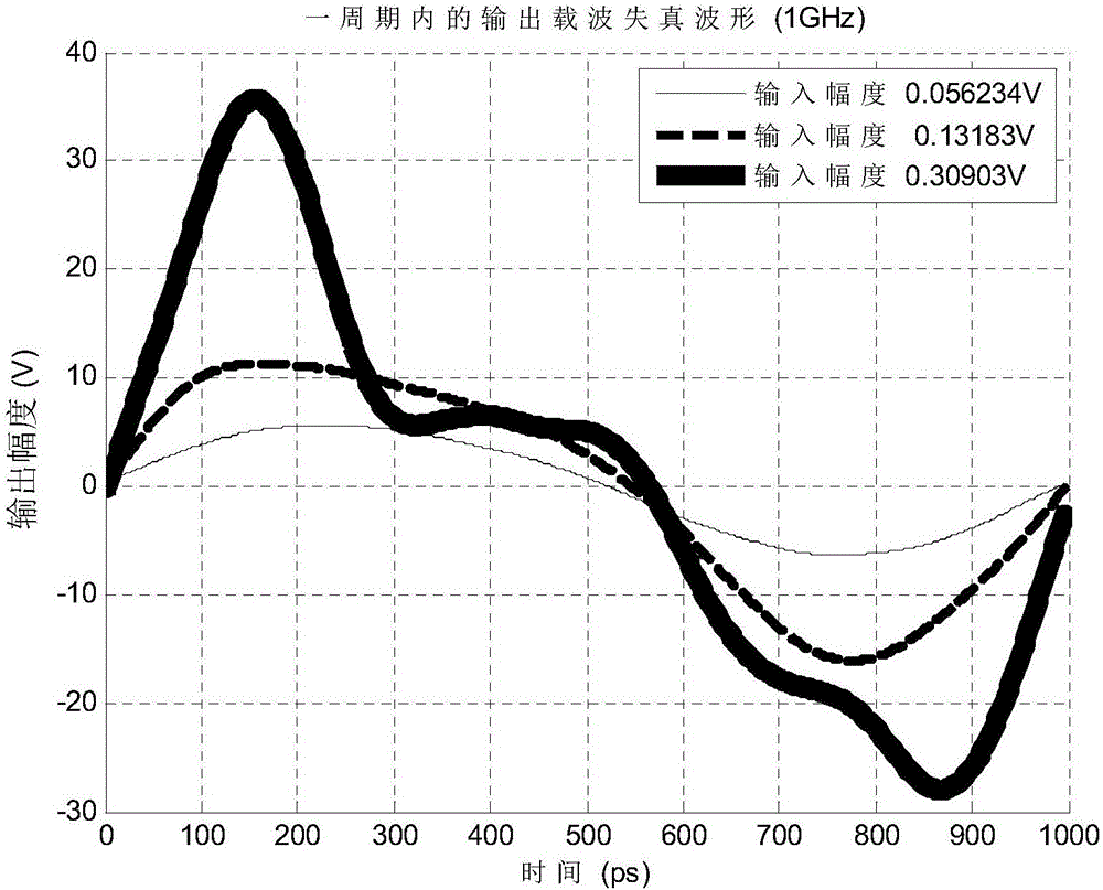 Signal nonlinear time-domain measurement and simulation method and application