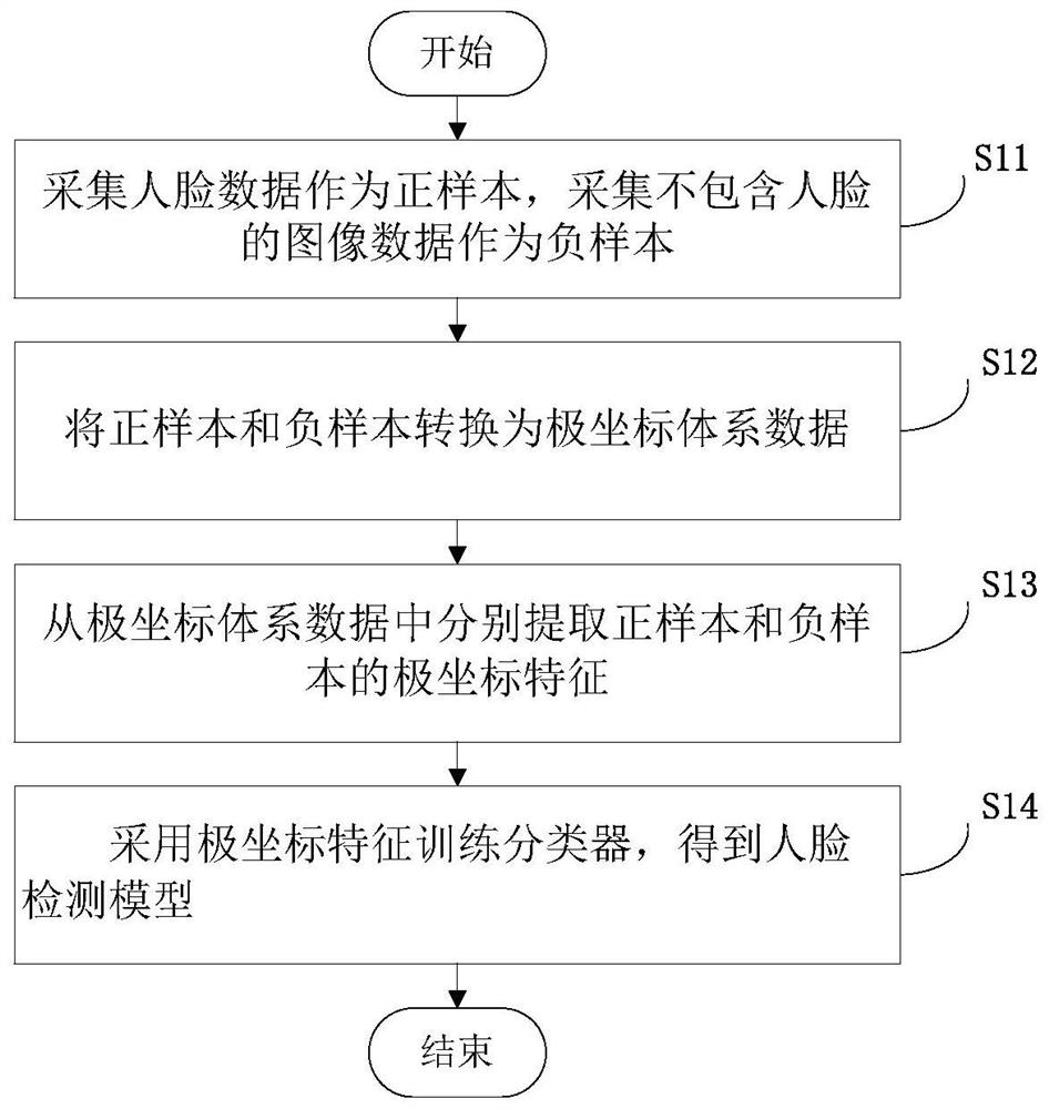 A method and device for establishing a face detection model and face recognition