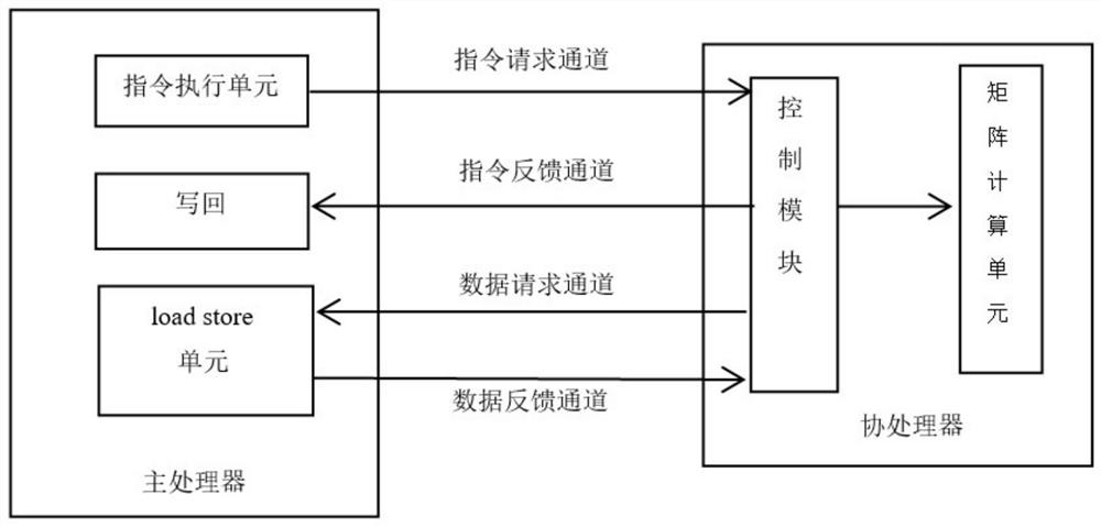 Matrix convolution calculation method, interface, coprocessor and system based on risc-v architecture